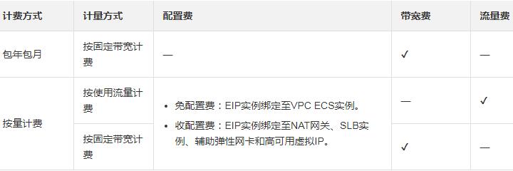 阿里云弹性公网IP（EIP）绑定费是如何计费